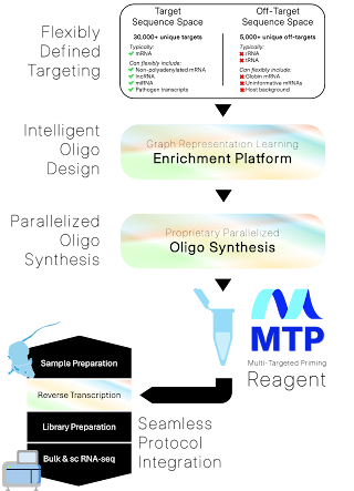 MTP Product Description